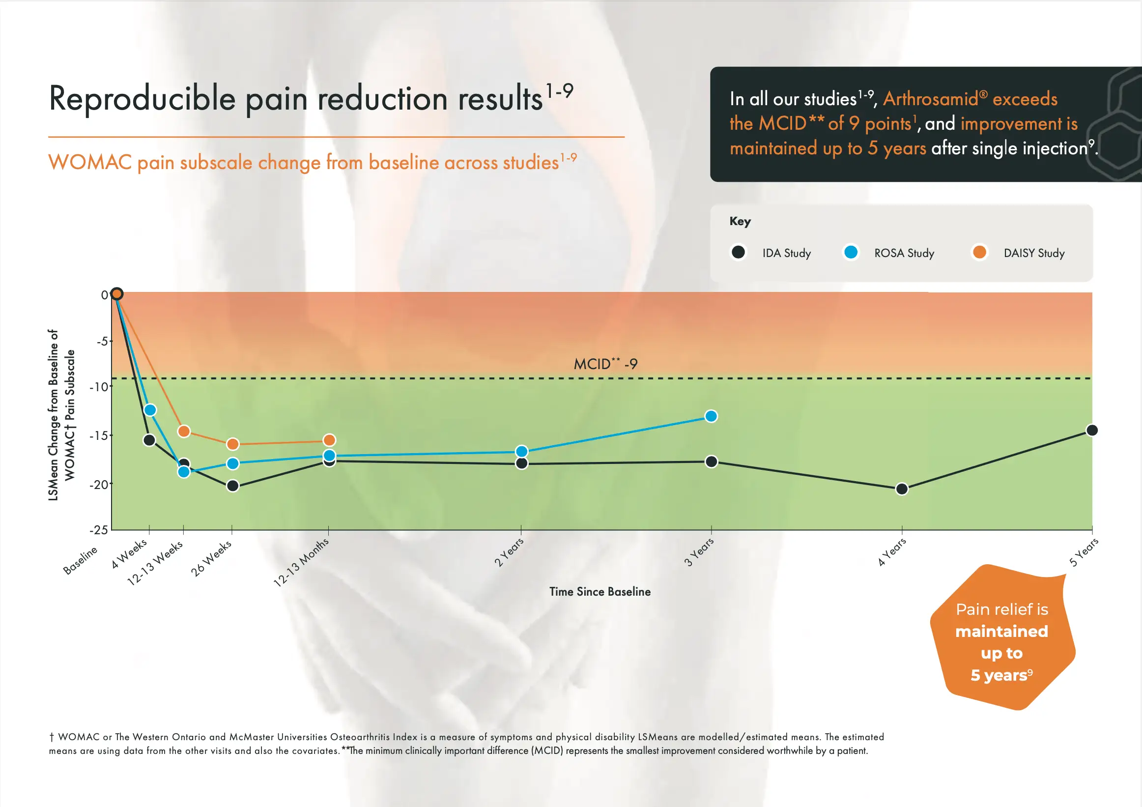 Arthrosamid Injections result graph
